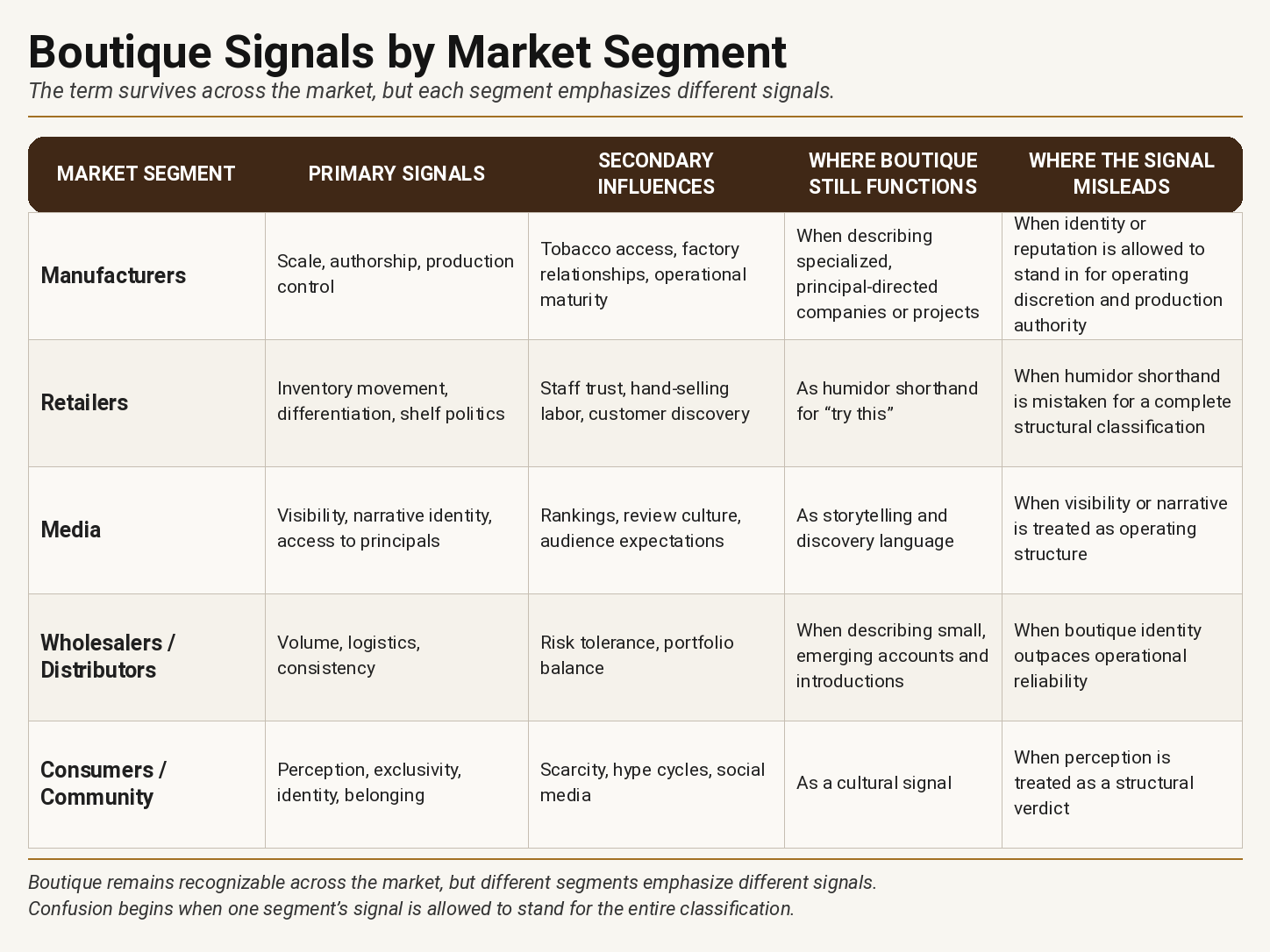 Boutique signals by market segment