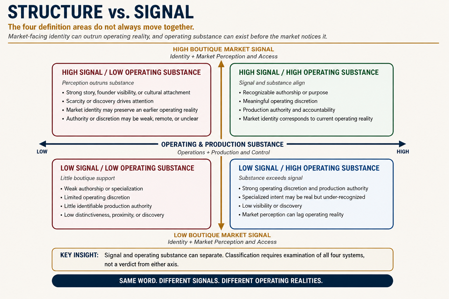 Structure versus signal matrix